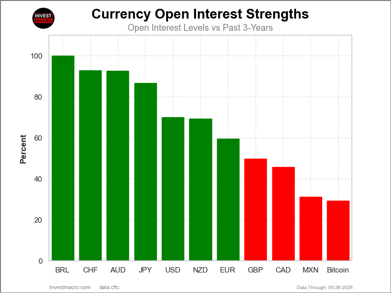 Speculators OI FX Futures COT Chart