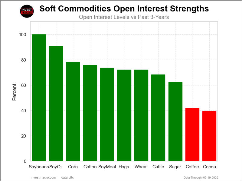 Speculators OI Softs