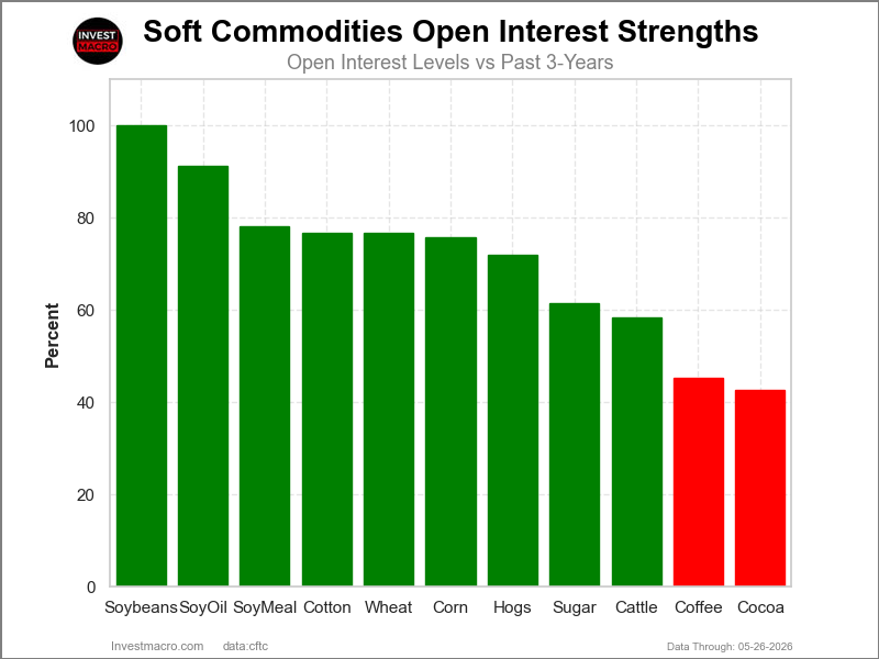 Speculators OI Softs