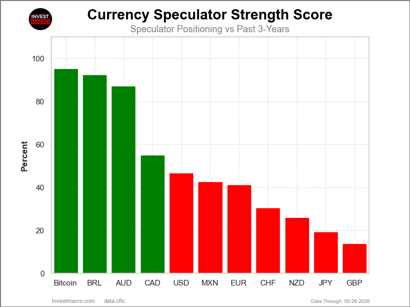Speculators Strength Scores FX Futures COT Chart