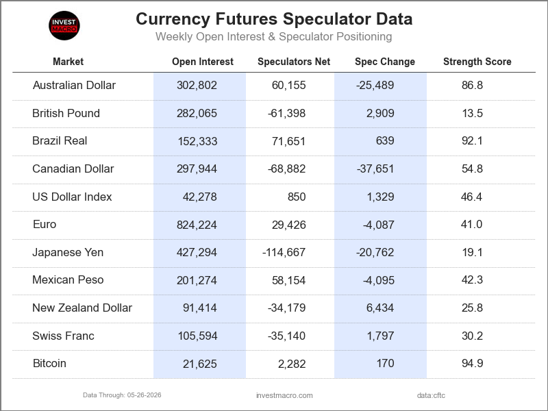 Speculators FX Futures COT Data Table
