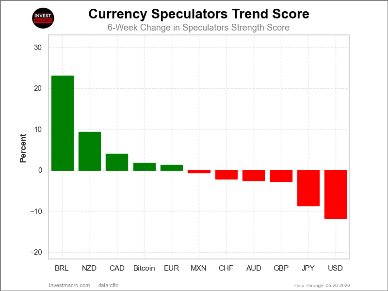 Speculators Trends FX Futures COT Chart