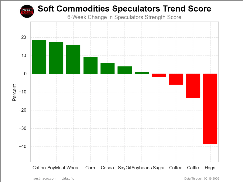Speculators Trend Softs
