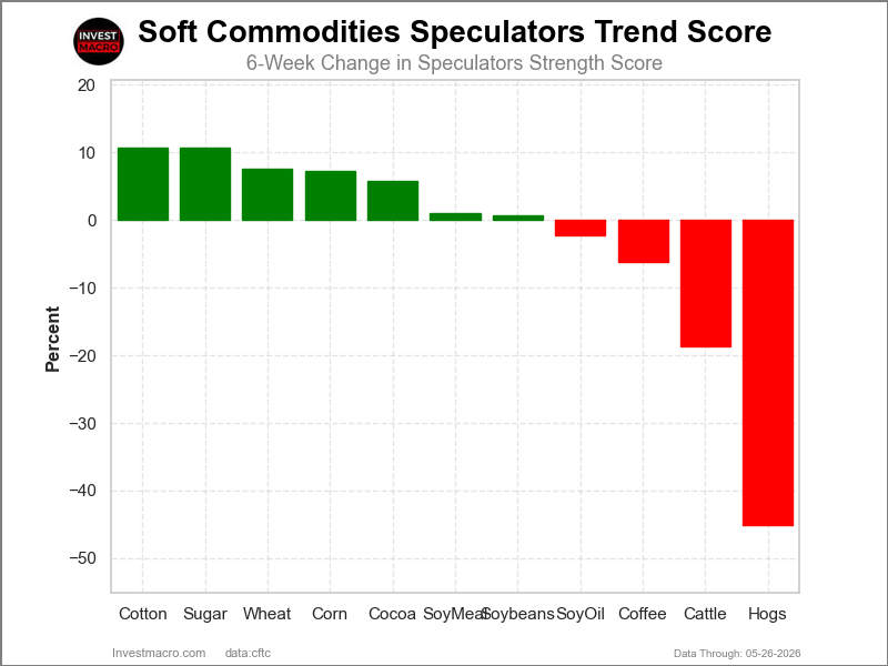 Speculators Trend Softs