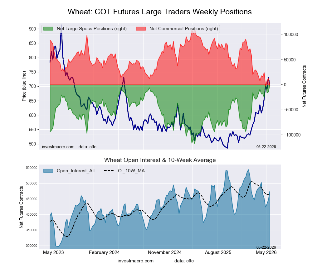WHEAT Futures COT Chart
