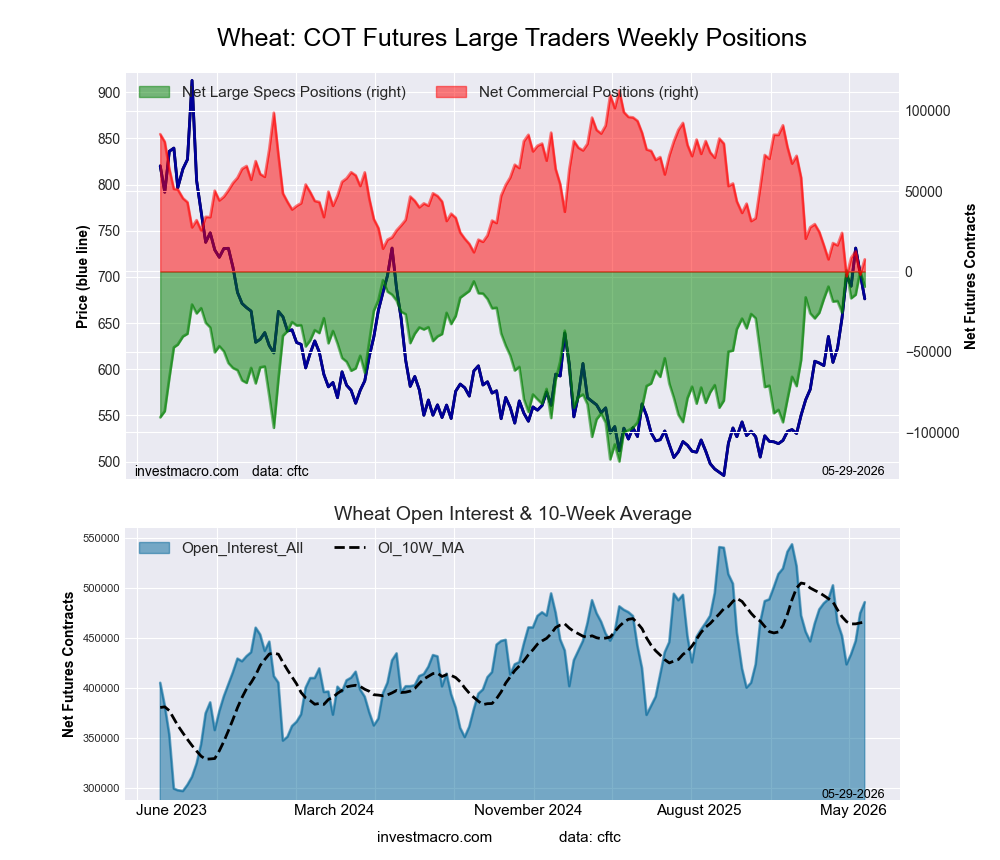 WHEAT Futures COT Chart