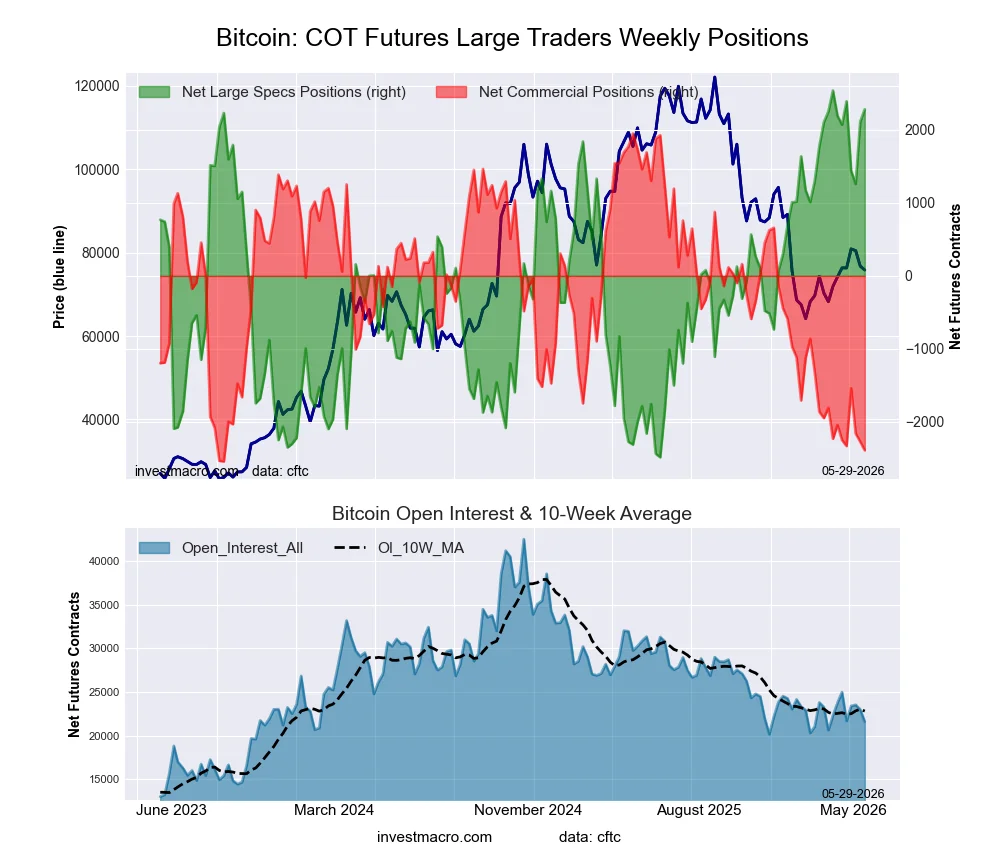 Bitcoin Crypto Futures COT Chart