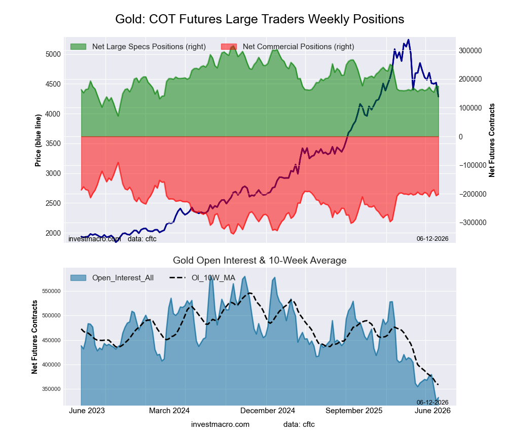 Gold Futures COT Chart