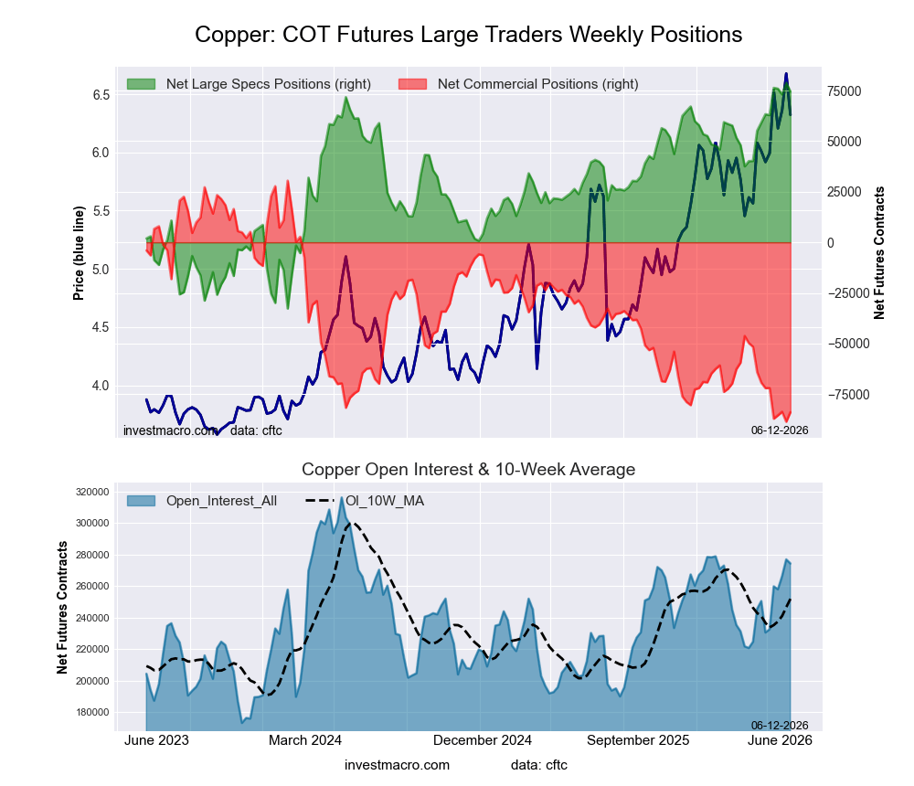Copper Futures COT Chart