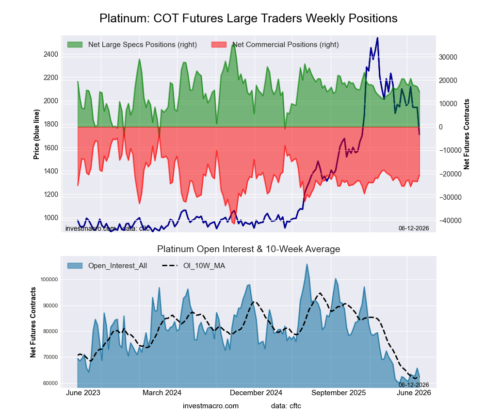 Platinum Futures COT Chart
