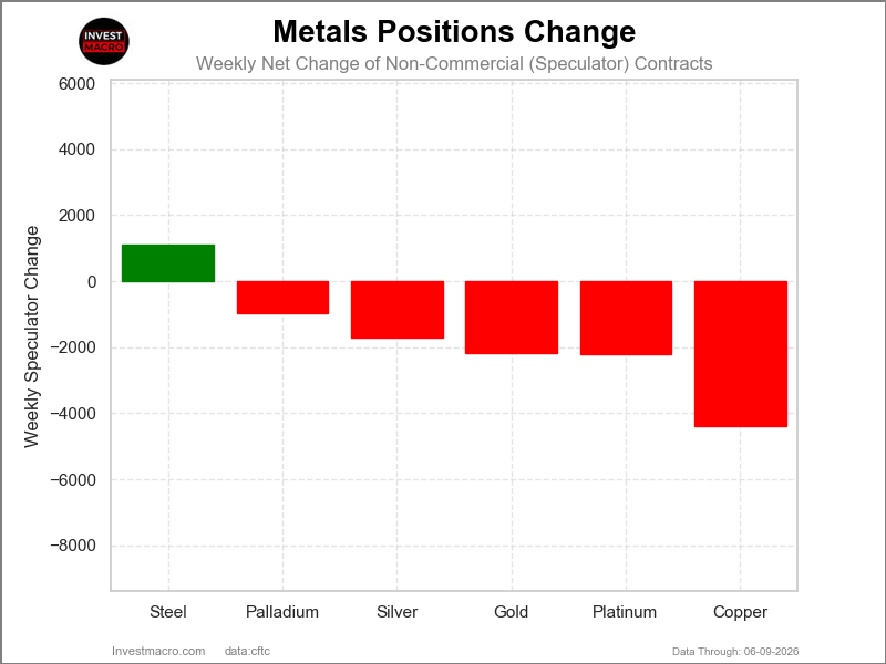 Metals Net Positions COT Chart