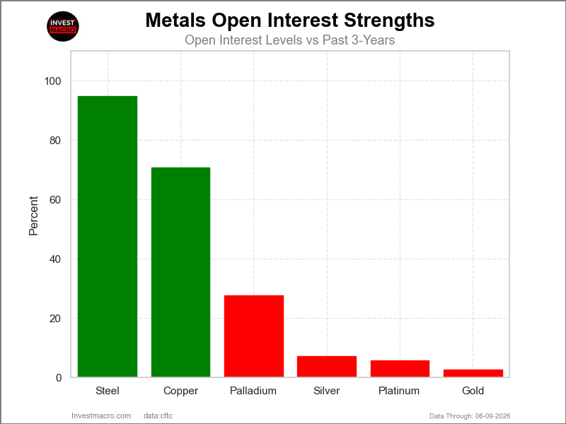 Metals Open Interest COT Chart