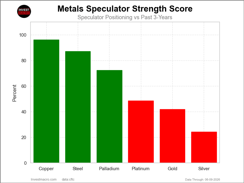 Metals Strength Scores COT Chart