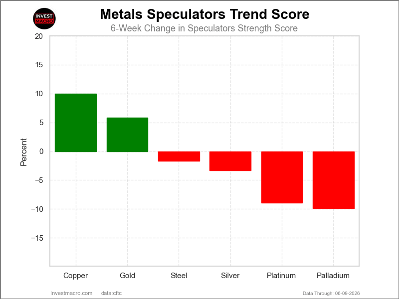 Metals Trends COT Chart