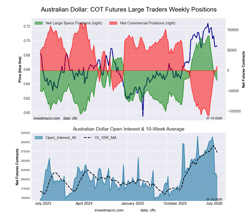 Australian Dollar Forex Futures COT Chart