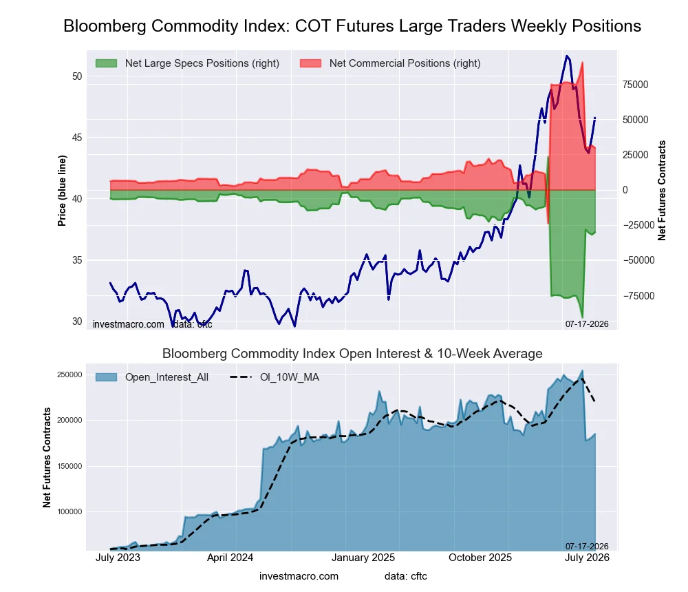 Bloomberg Commodity Index Futures COT Chart