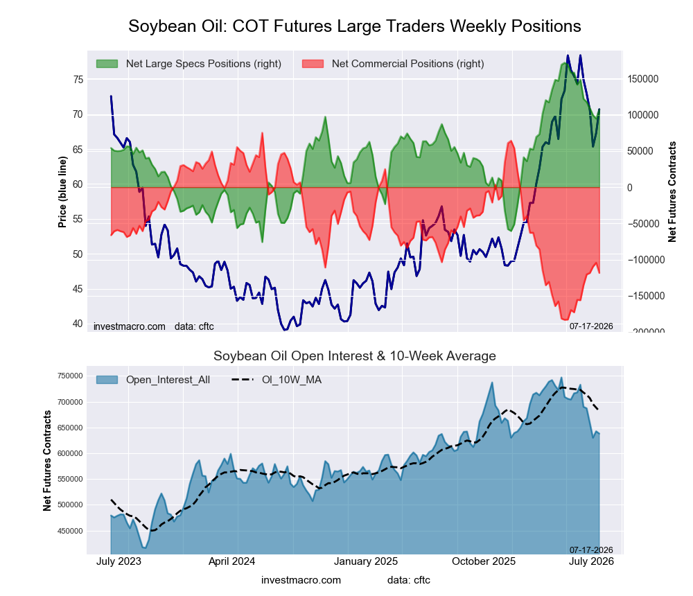 SOYBEAN OIL Futures COT Chart