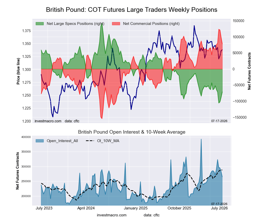 British Pound Sterling Futures COT Chart