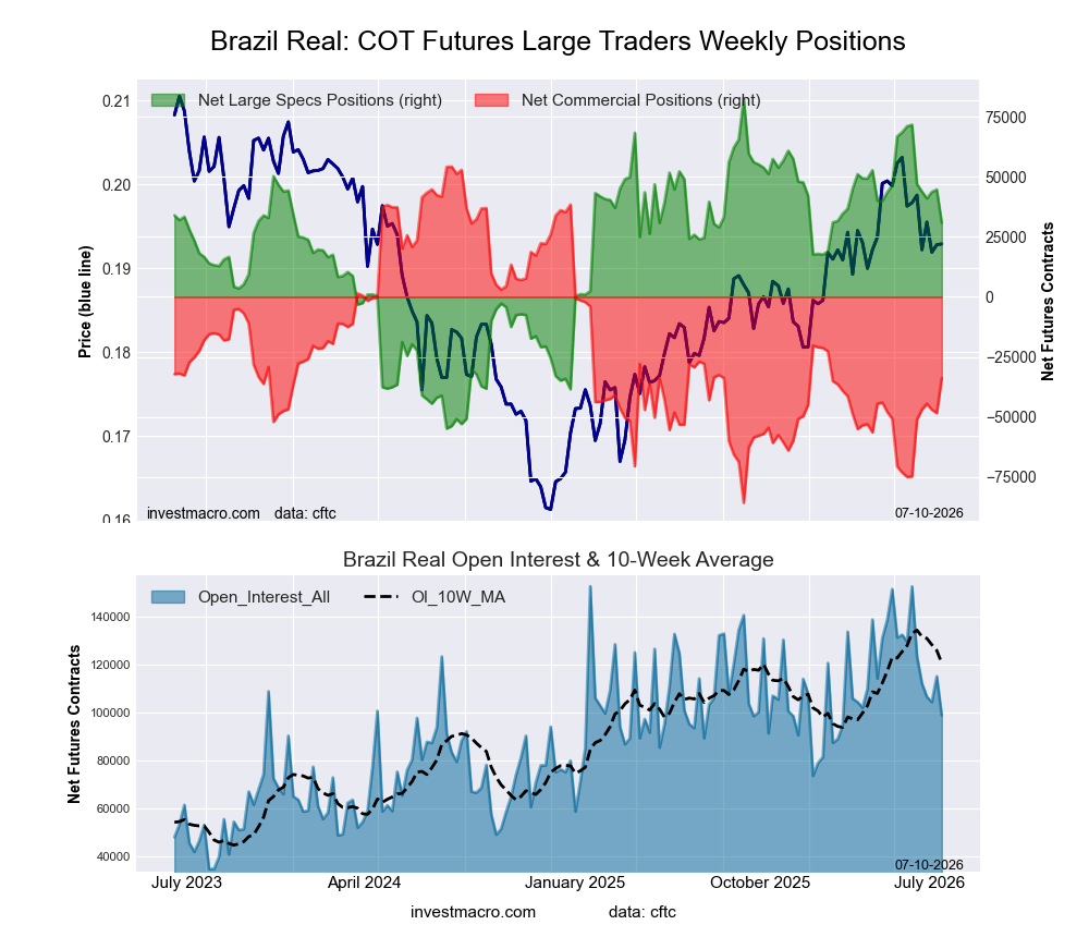 Brazil Real Futures COT Chart