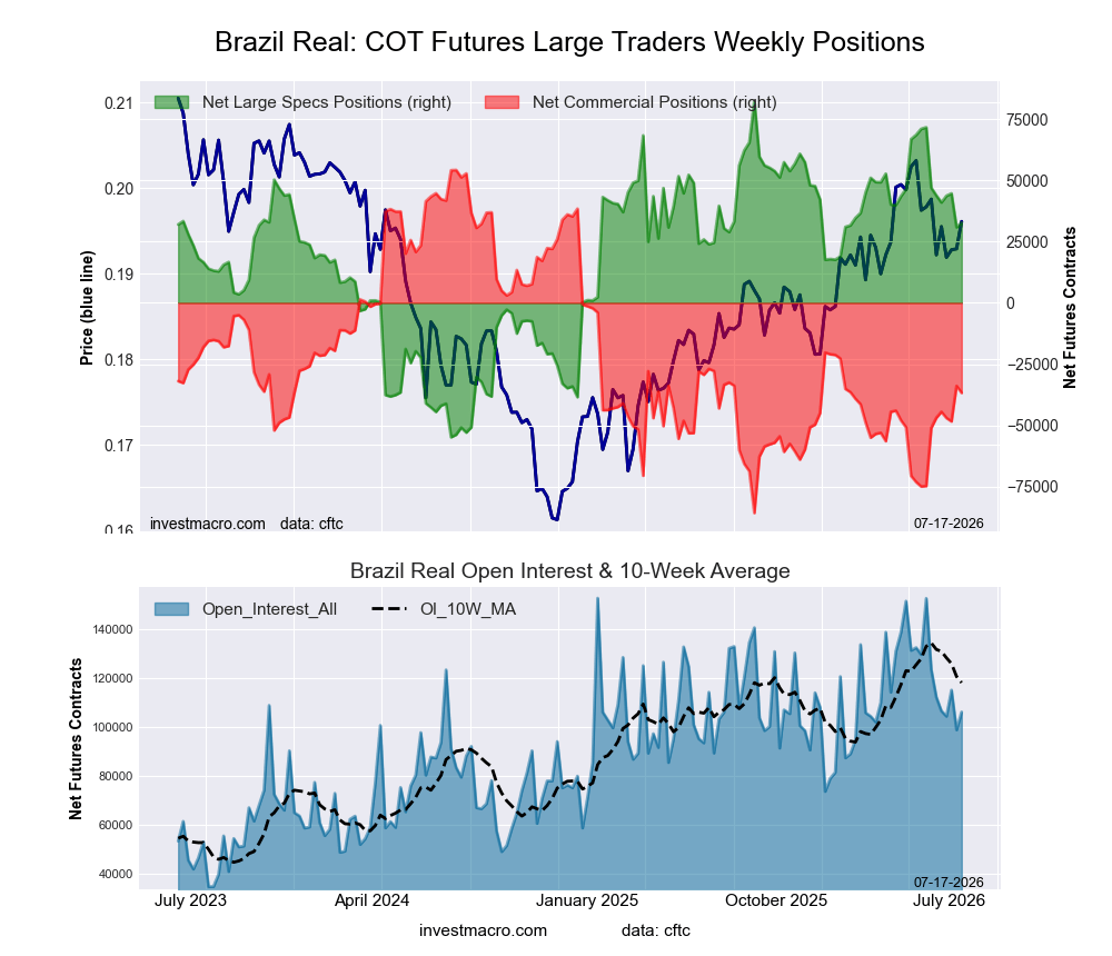 Brazil Real Futures COT Chart