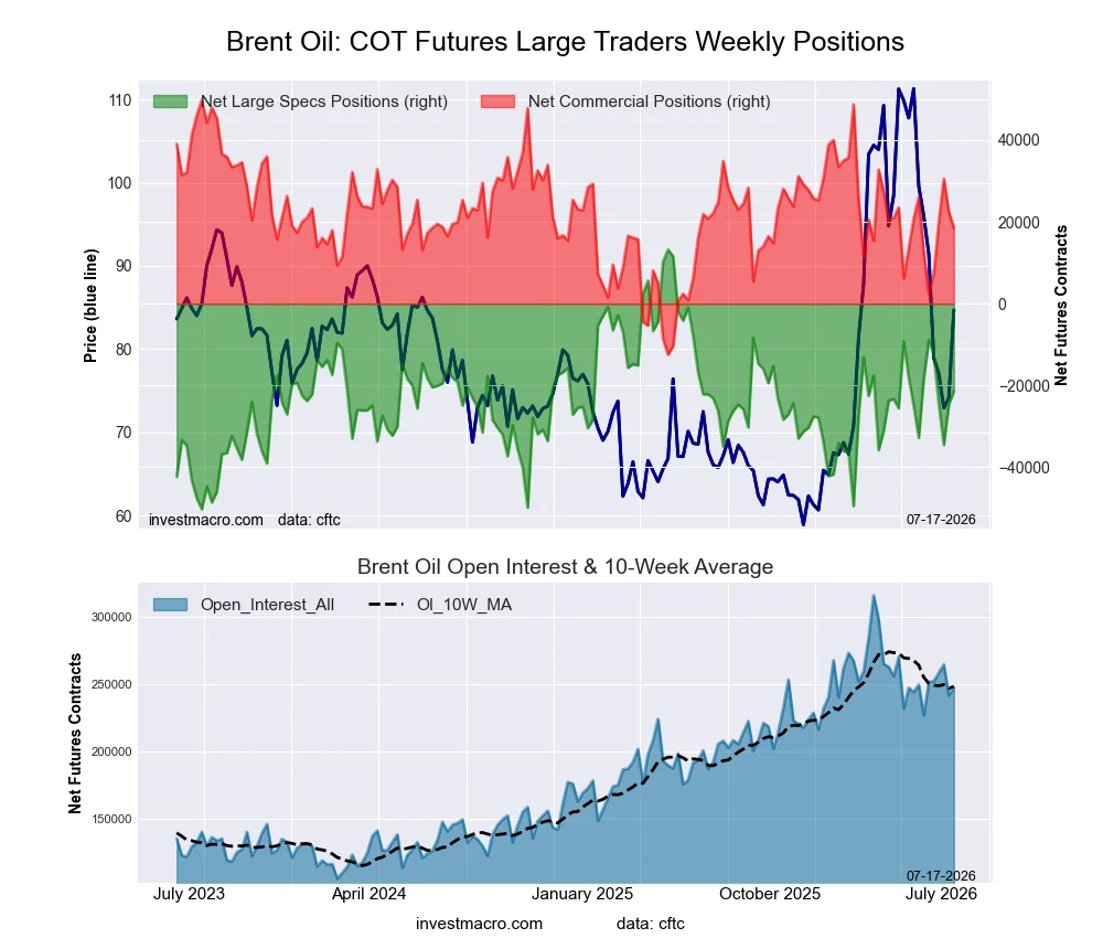 Brent Last Day Crude Oil Futures COT Chart