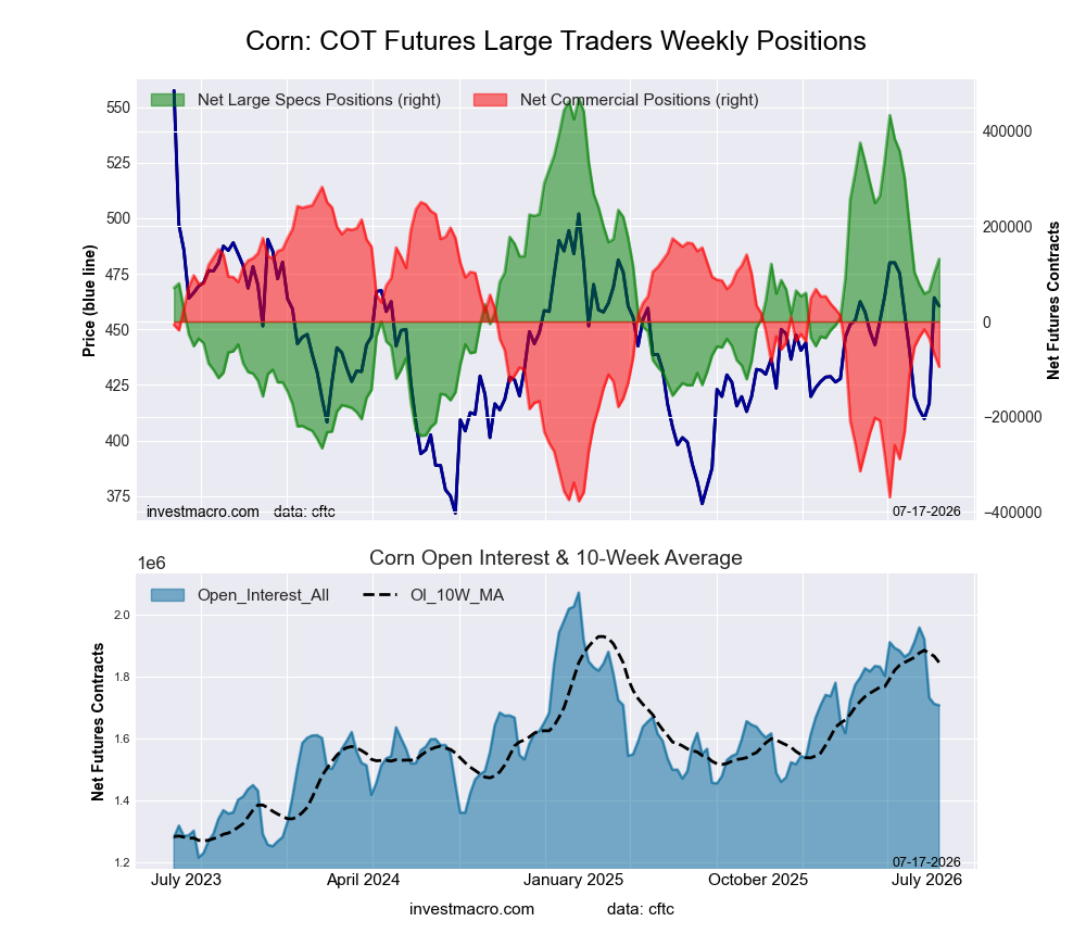 CORN Futures COT Chart