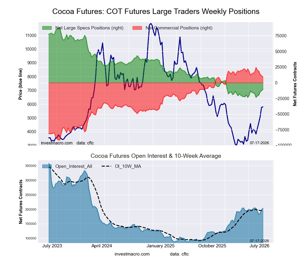 COCOA Futures COT Chart