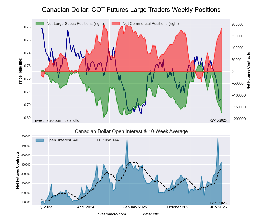 Canadian Dollar Forex Futures COT Chart