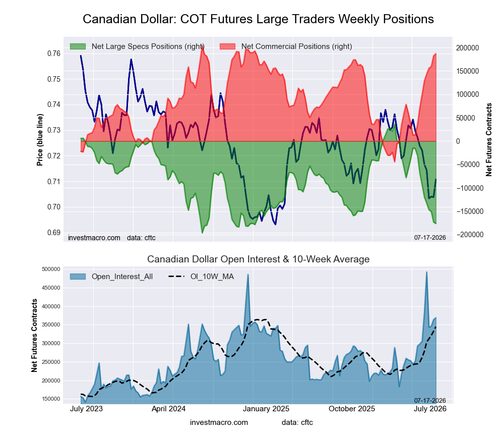 Canadian Dollar Forex Futures COT Chart