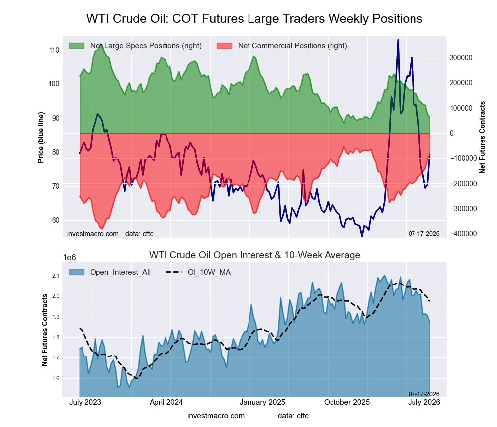 WTI Crude Oil Futures COT Chart