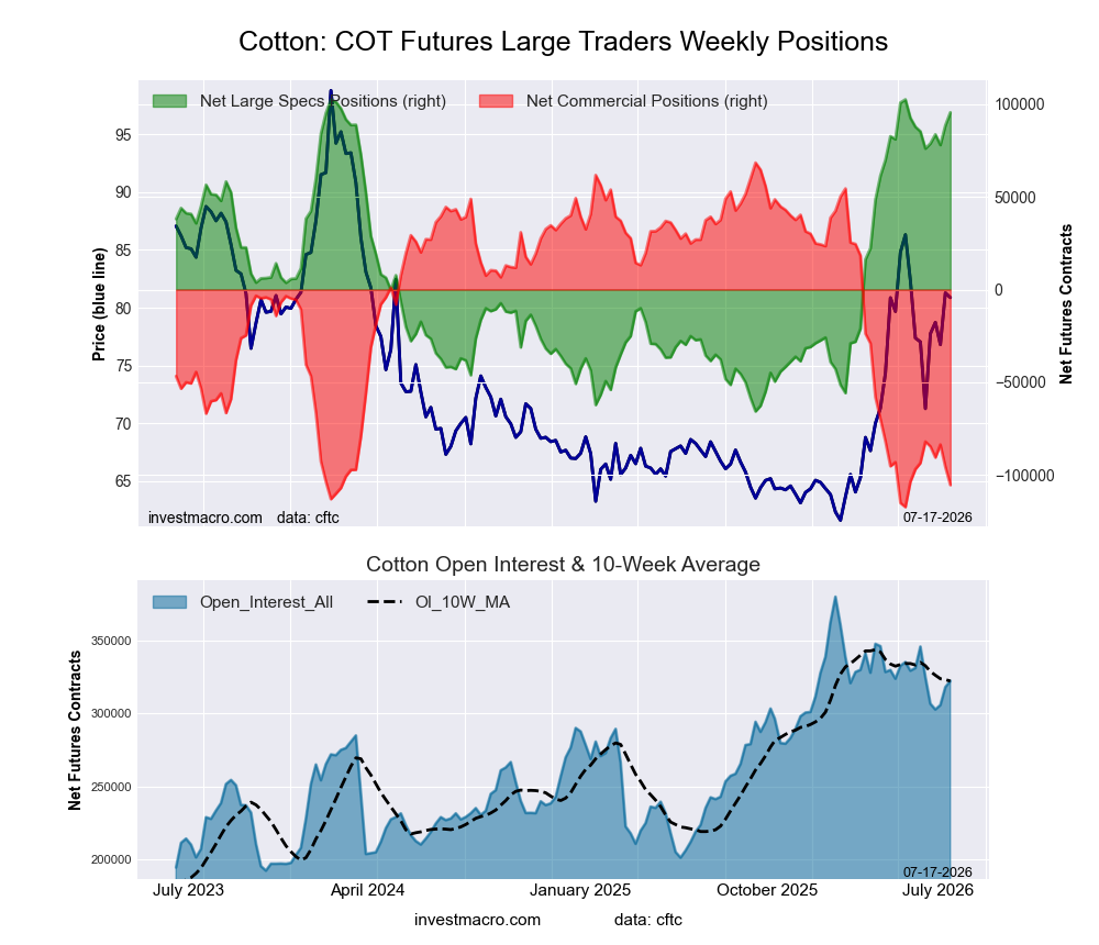 COTTON Futures COT Chart