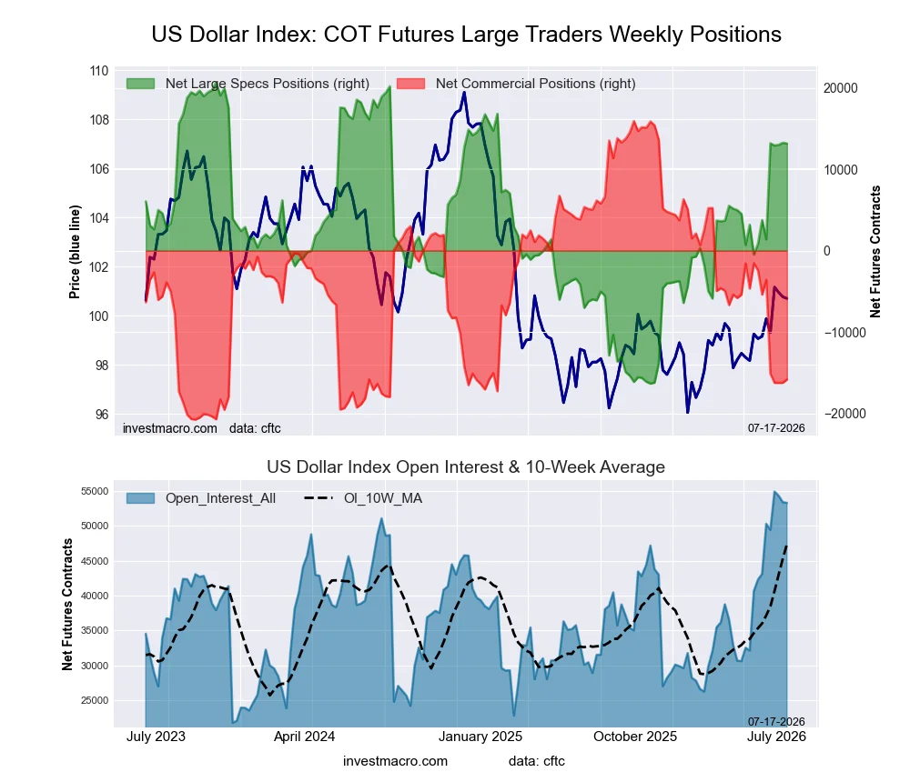 US Dollar Index Forex Futures COT Chart