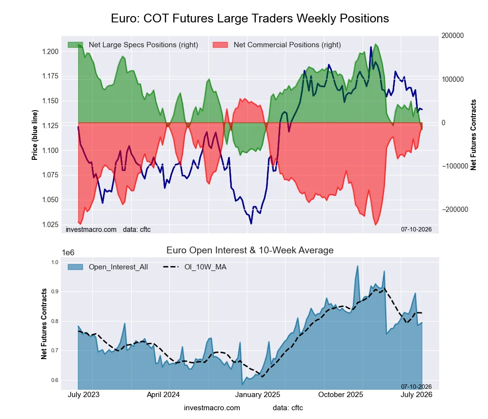 Euro Currency Futures COT Chart