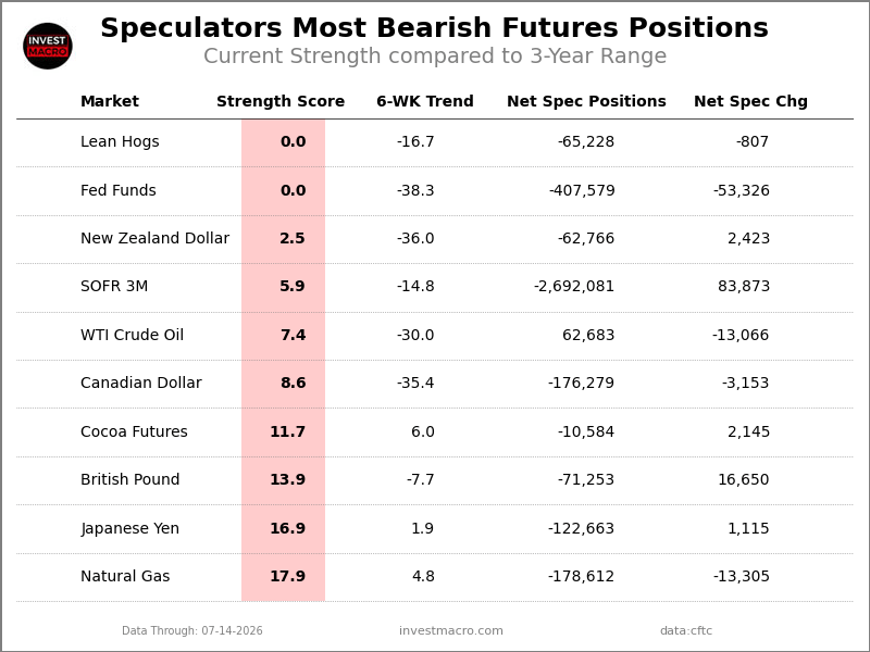 Extreme Bearish Speculator Table
