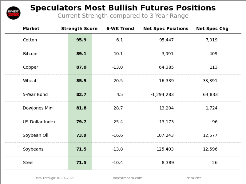 Extreme Bullish Speculator Table