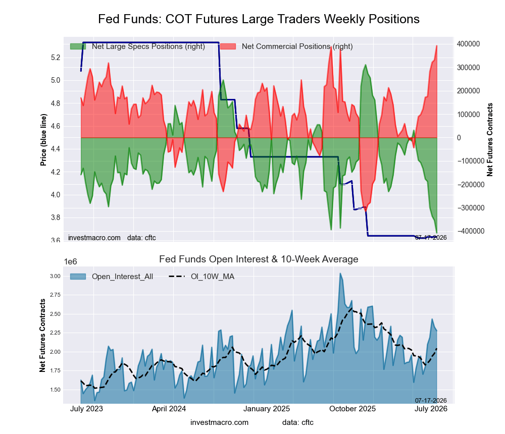 Federal Funds 30-Day Bonds Futures COT Chart