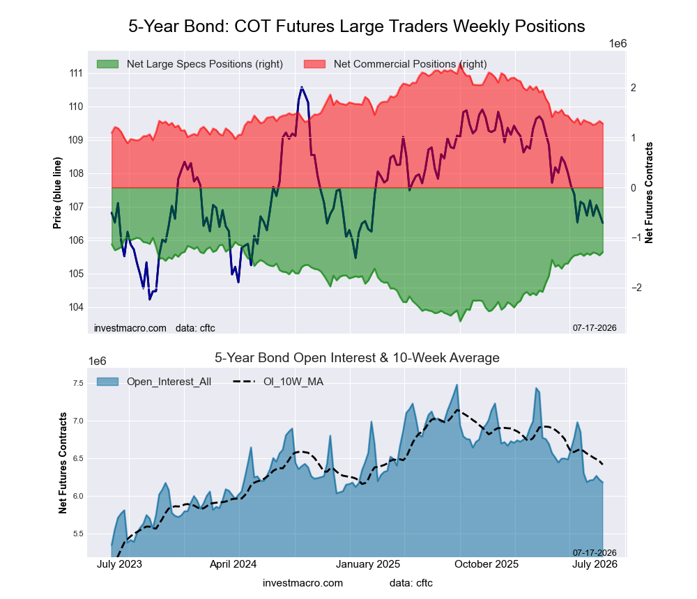 5-Year Treasury Bonds Futures COT Chart