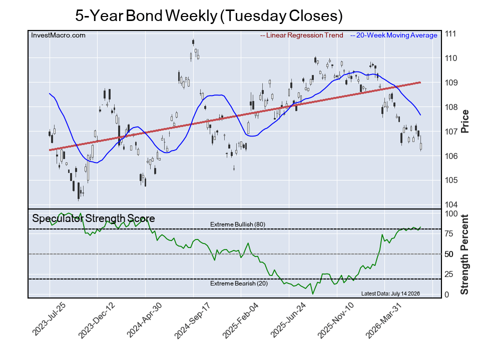 Extreme Bullish Leader