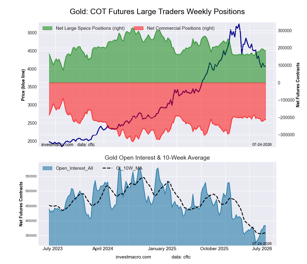 Gold Futures COT Chart