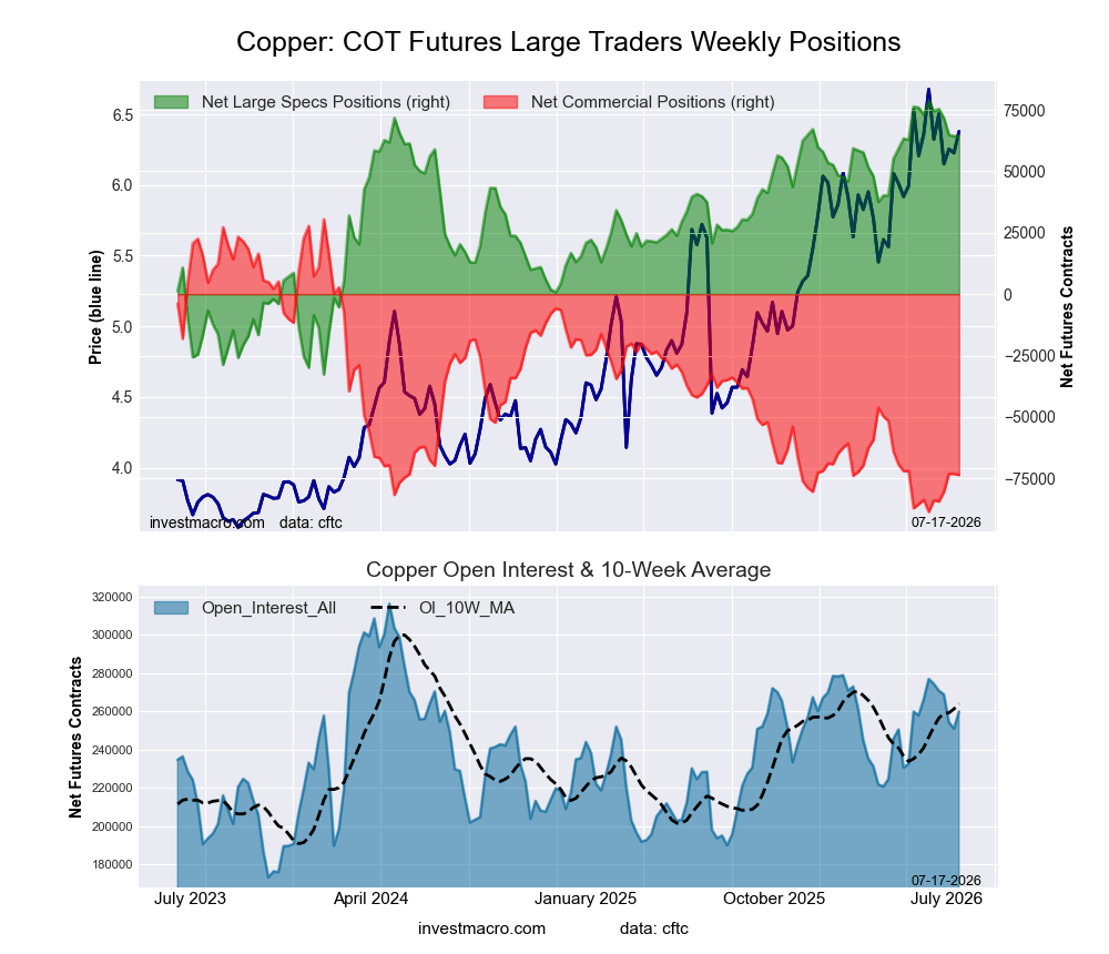 Copper Futures COT Chart