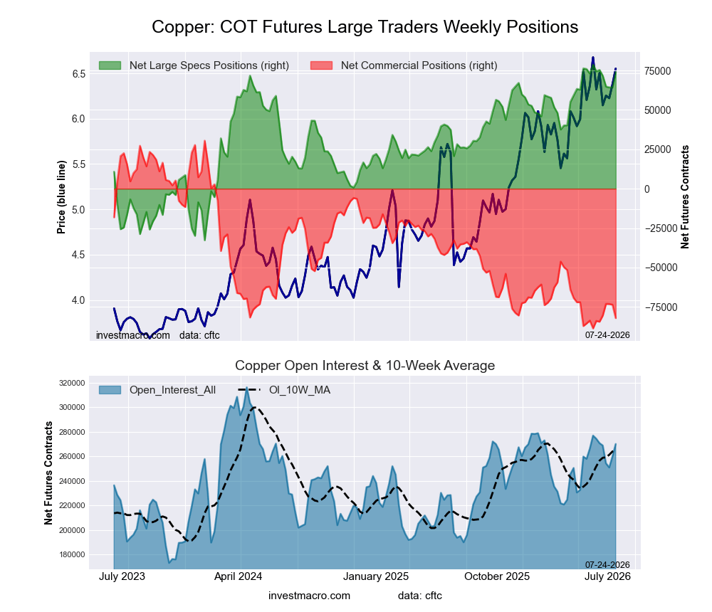 Copper Futures COT Chart