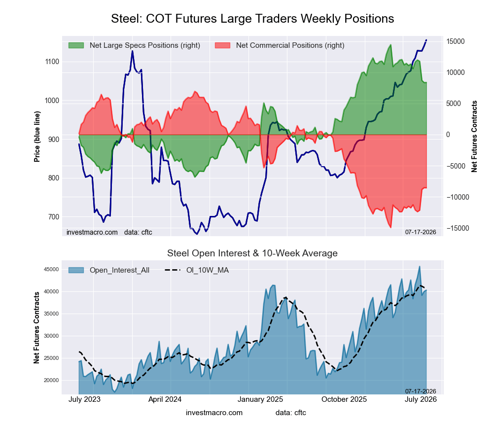 Steel Futures COT Chart