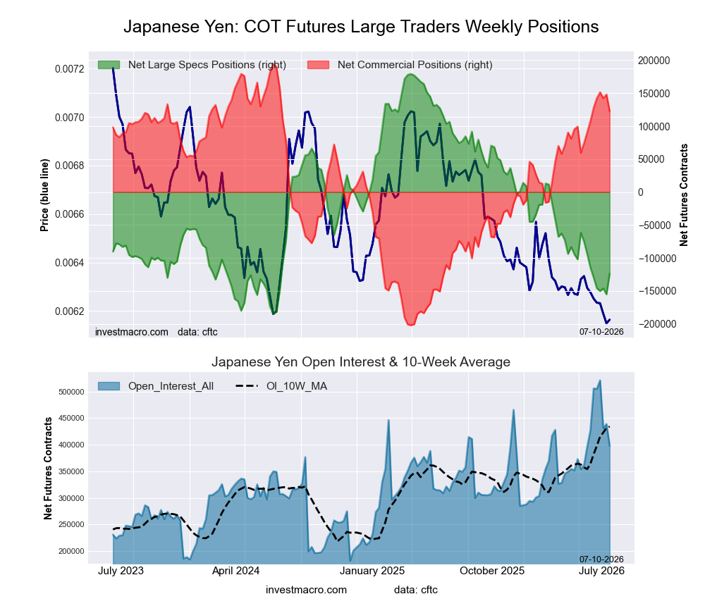 Japanese Yen Forex Futures COT Chart