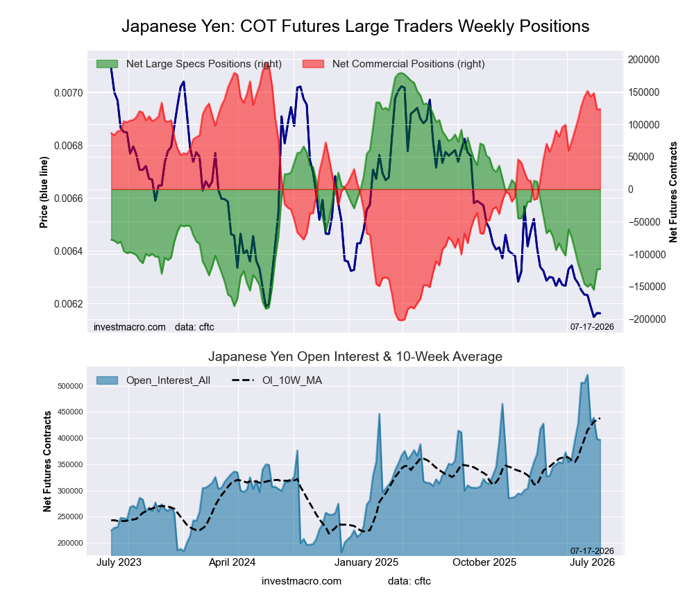 Japanese Yen Forex Futures COT Chart
