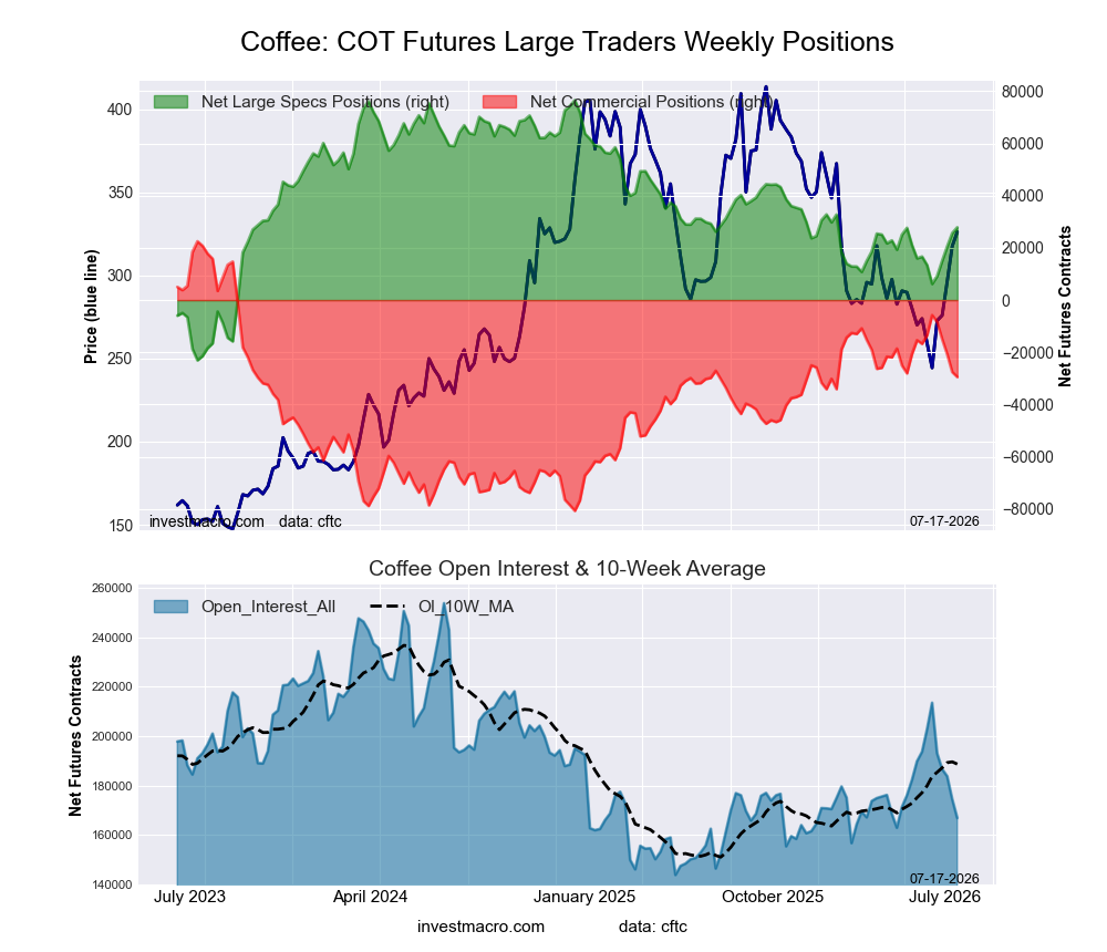 COFFEE Futures COT Chart