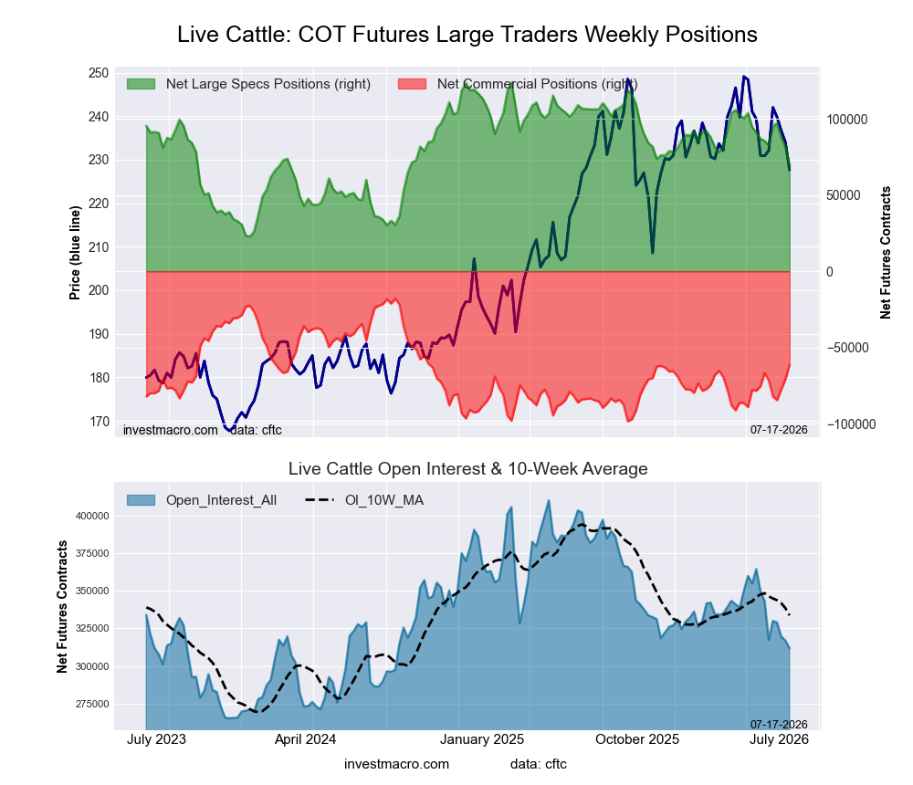 LIVE CATTLE Futures COT Chart