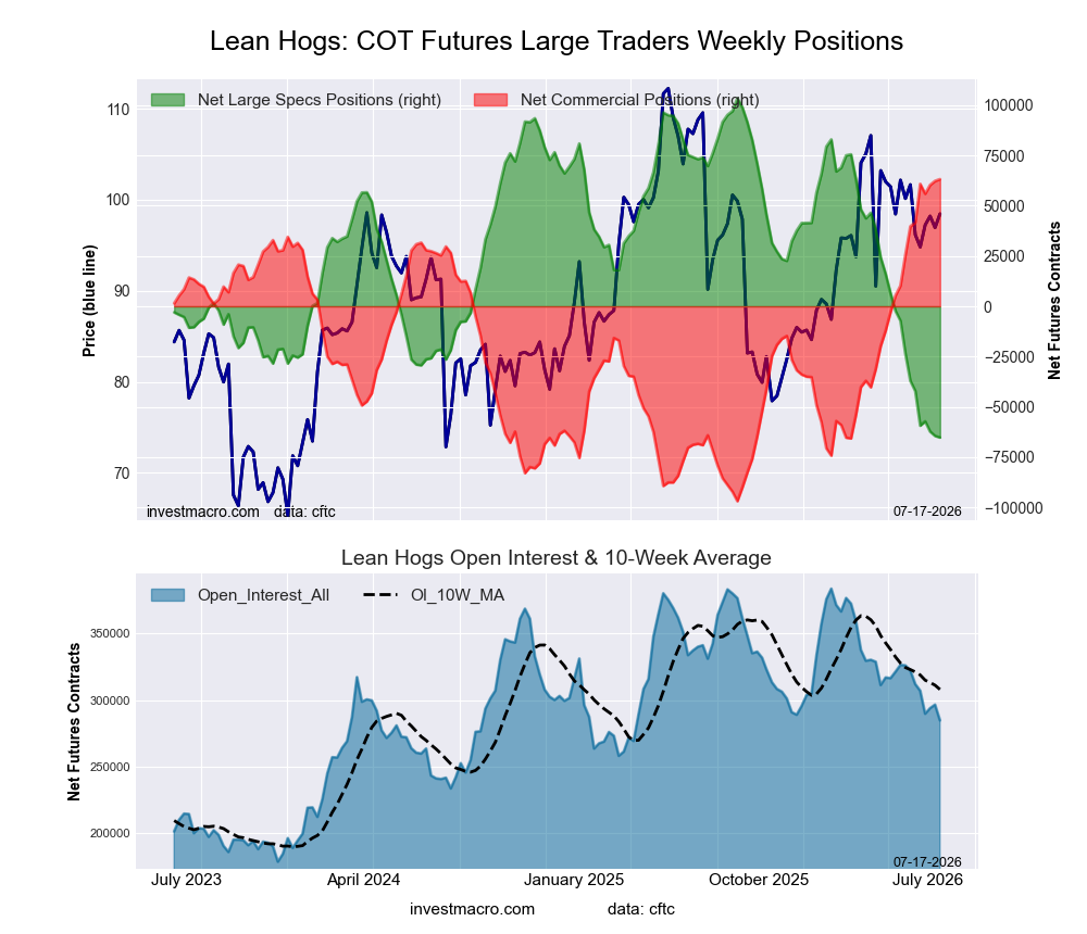 LEAN HOGS Futures COT Chart