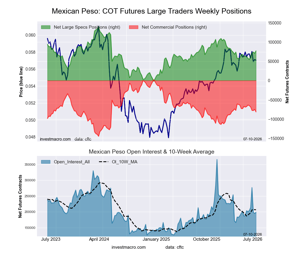 Mexican Peso Futures COT Chart