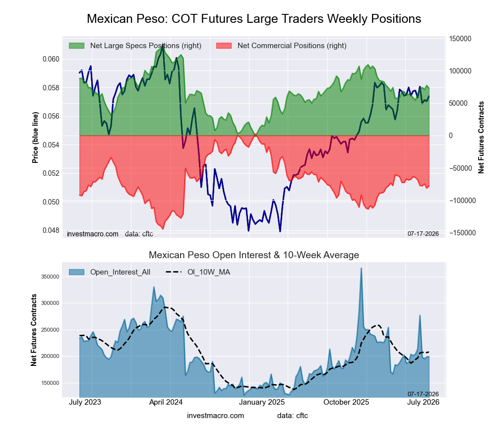 Mexican Peso Futures COT Chart