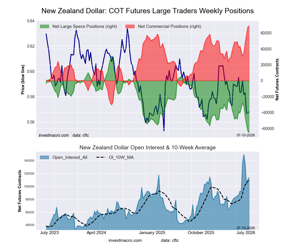 New Zealand Dollar Forex Futures COT Chart